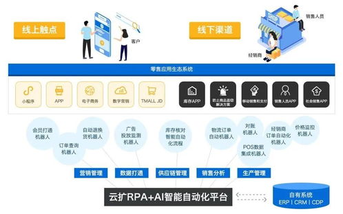 如何利用RPA來(lái)超越你的電商對(duì)手