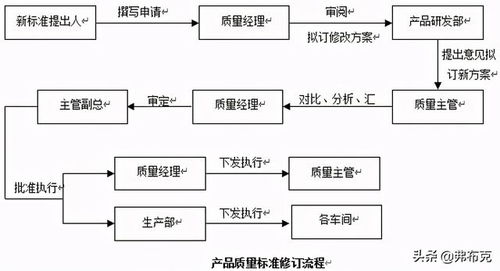 軟件開(kāi)發(fā)方案標(biāo)準(zhǔn)模板 工廠產(chǎn)品試制質(zhì)量控制 生產(chǎn)流程 規(guī)范 標(biāo)準(zhǔn)修訂方案 模板...